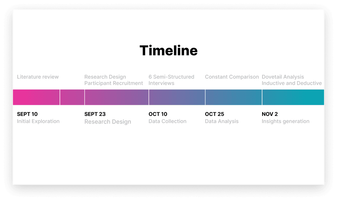 Insights timeline