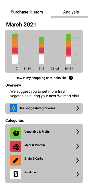 Dietary analytics dashboard