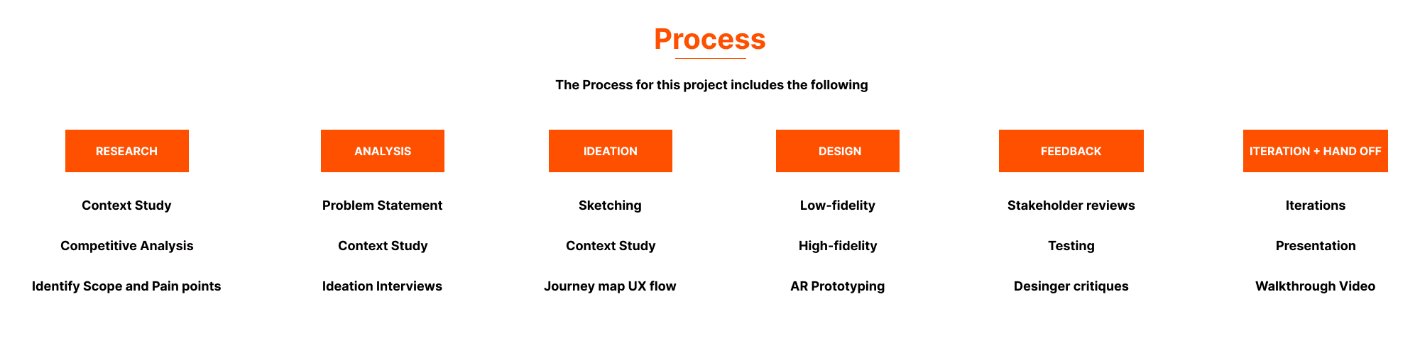Design process timeline